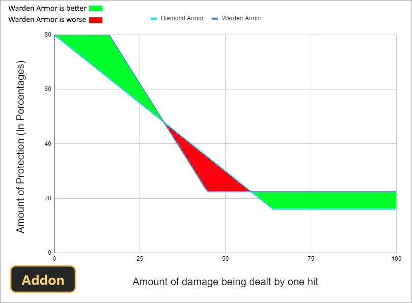 graph comparing Warden armor and diamond armor protection against damage